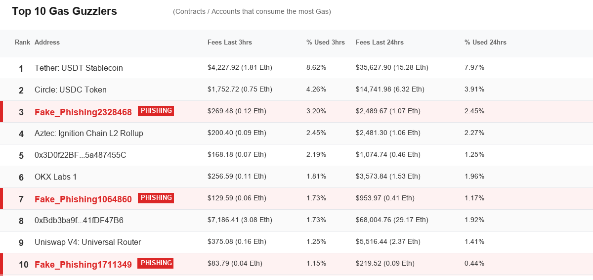 Top 10 Ethereum gas consumers — 3 out of 10 are phishing contracts, right behind USDT and USDC