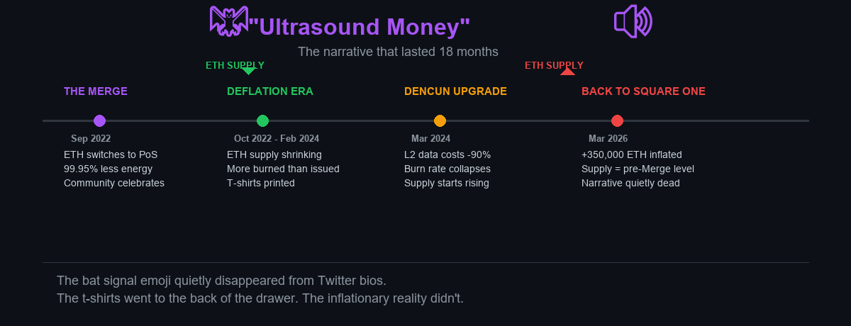 Ultrasound Money timeline — from the Merge hype to inflationary reality in 18 months