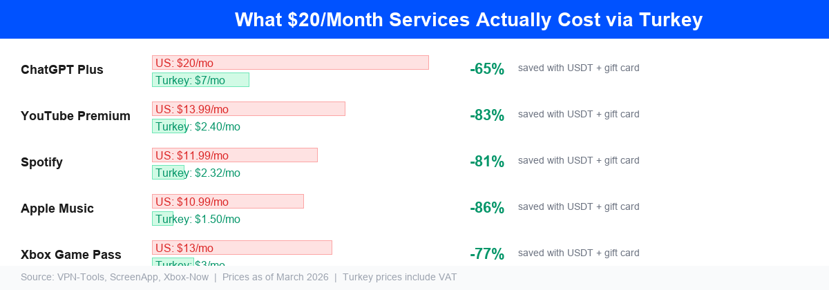Price comparison — US vs Turkey subscription pricing for ChatGPT, YouTube, Spotify, Apple Music, Xbox